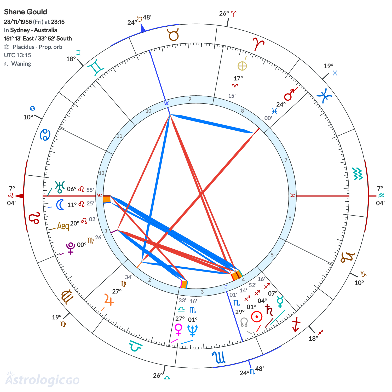 Chart wheel - Shane Gould