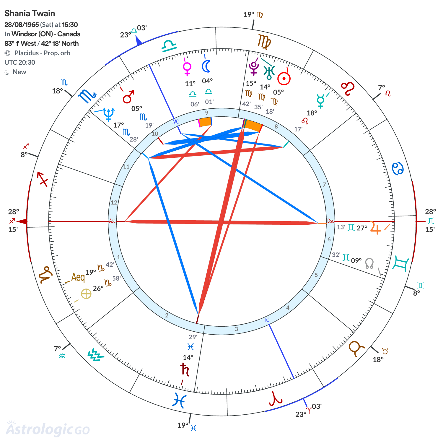 Chart wheel - Shania Twain