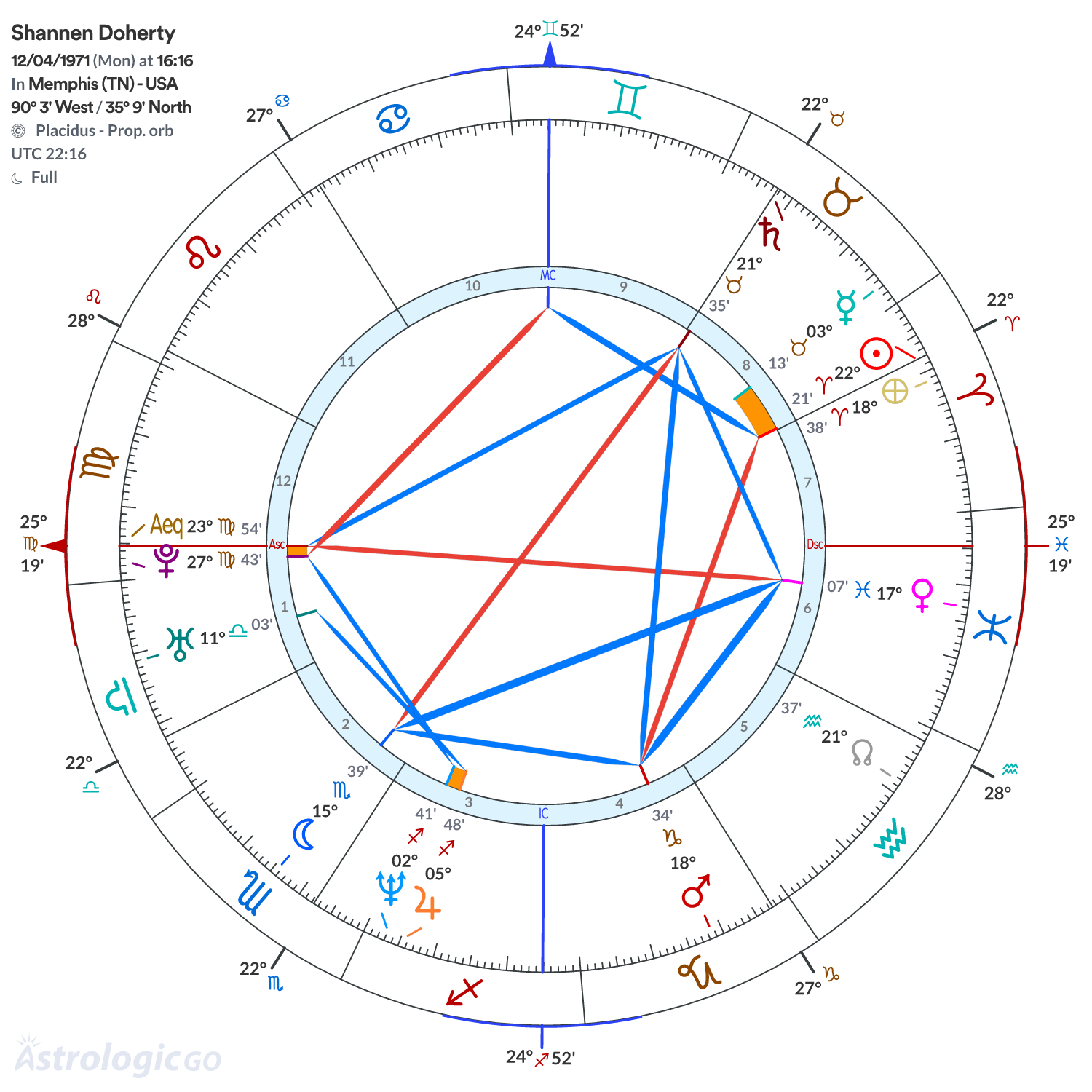 Chart wheel - Shannen Doherty