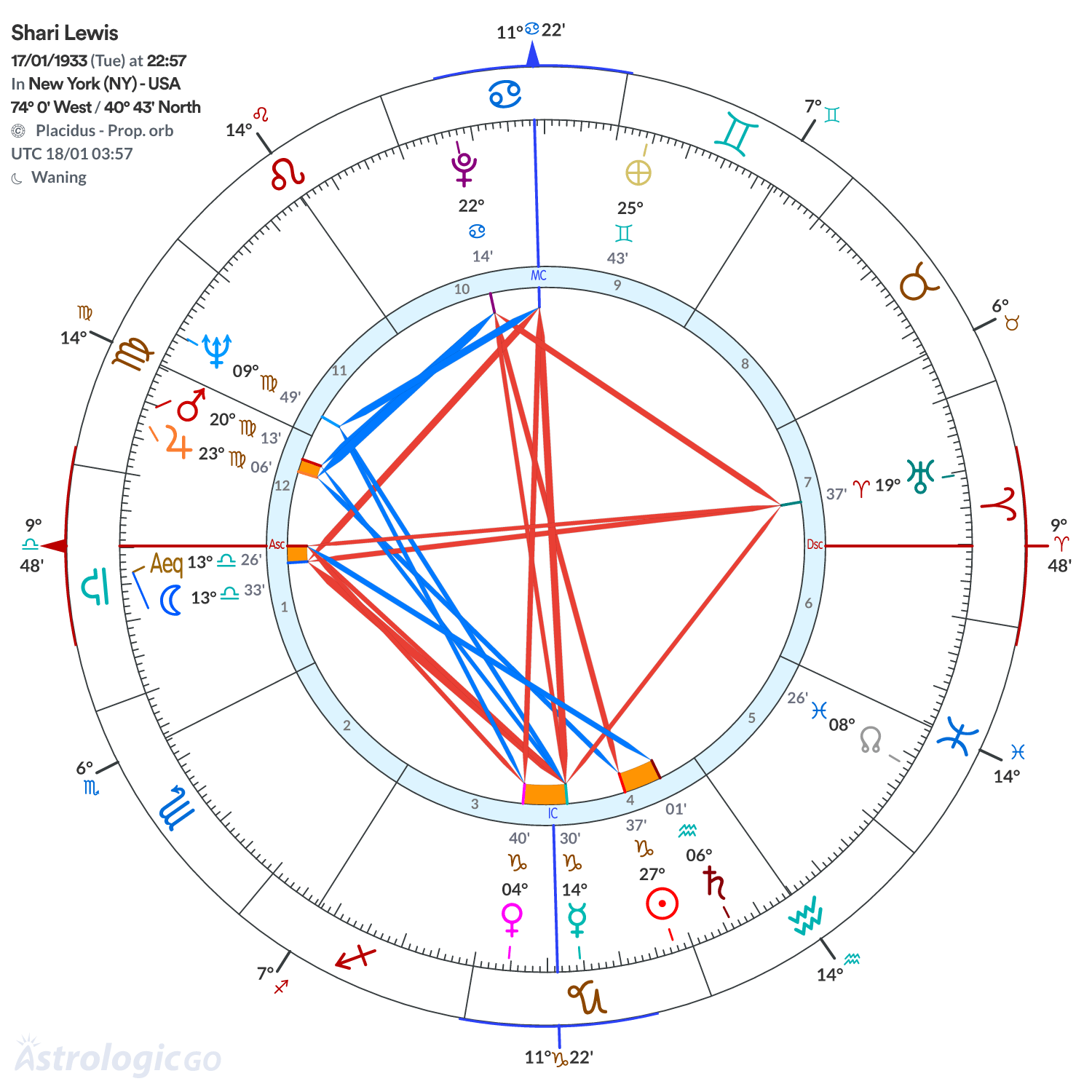 Chart wheel - Shari Lewis