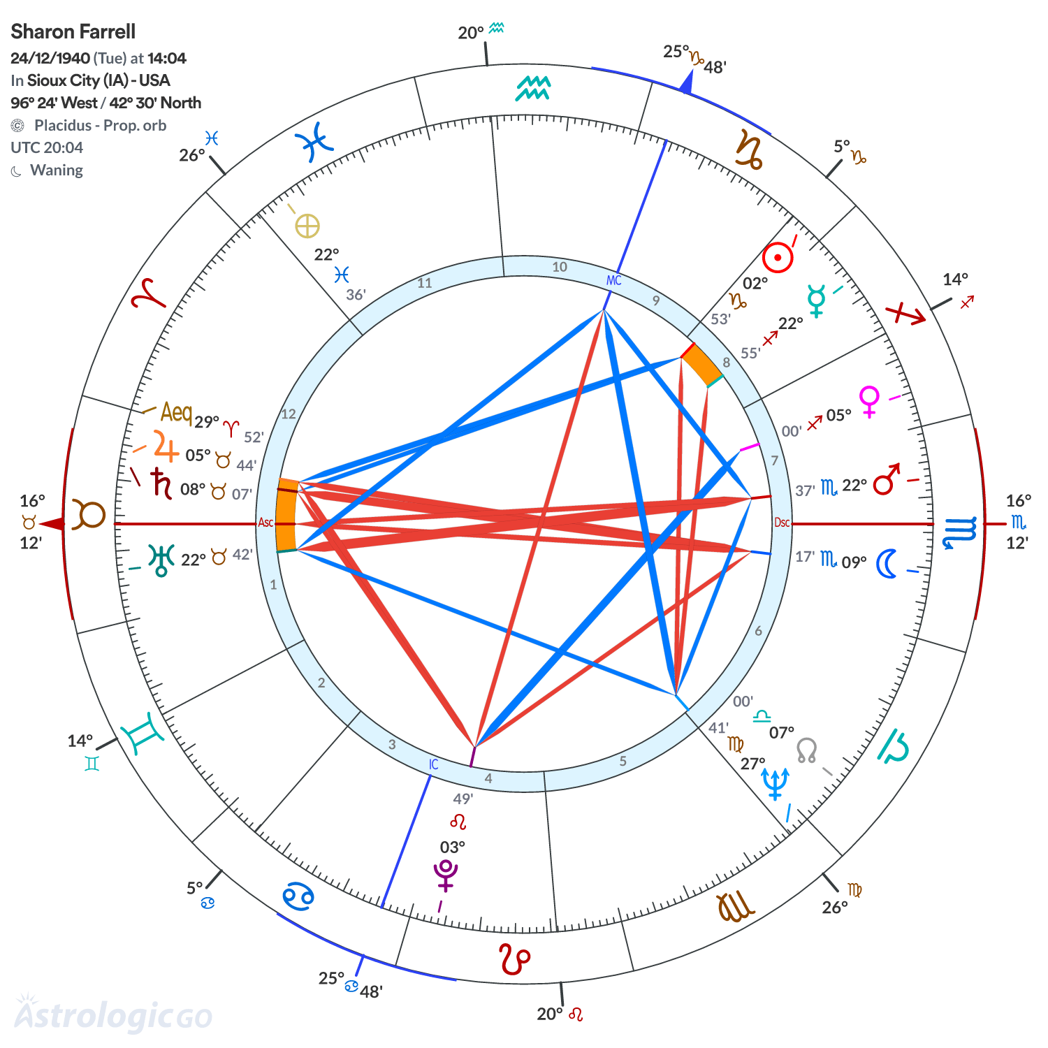 Chart wheel - Sharon Farrell