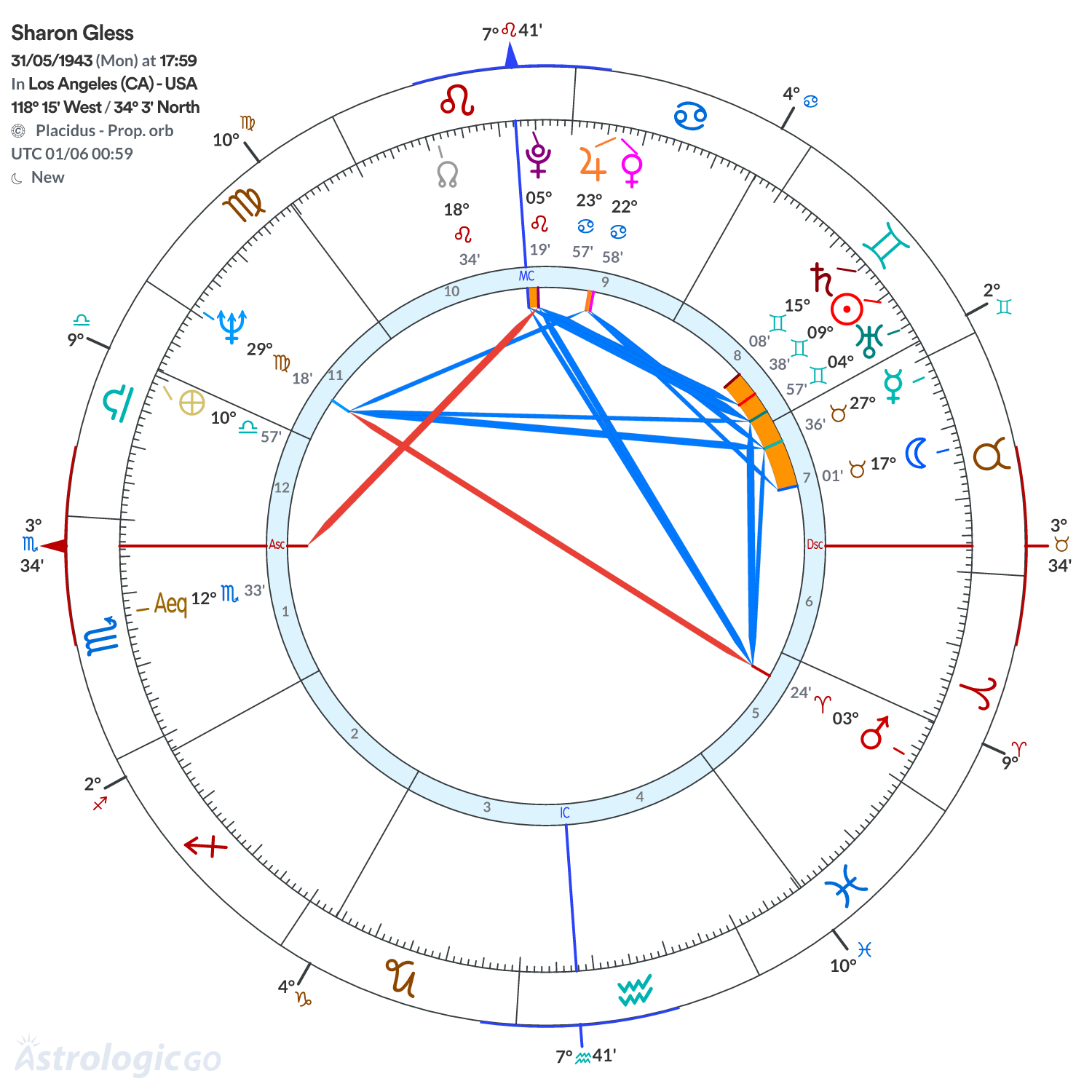 Chart wheel - Sharon Gless
