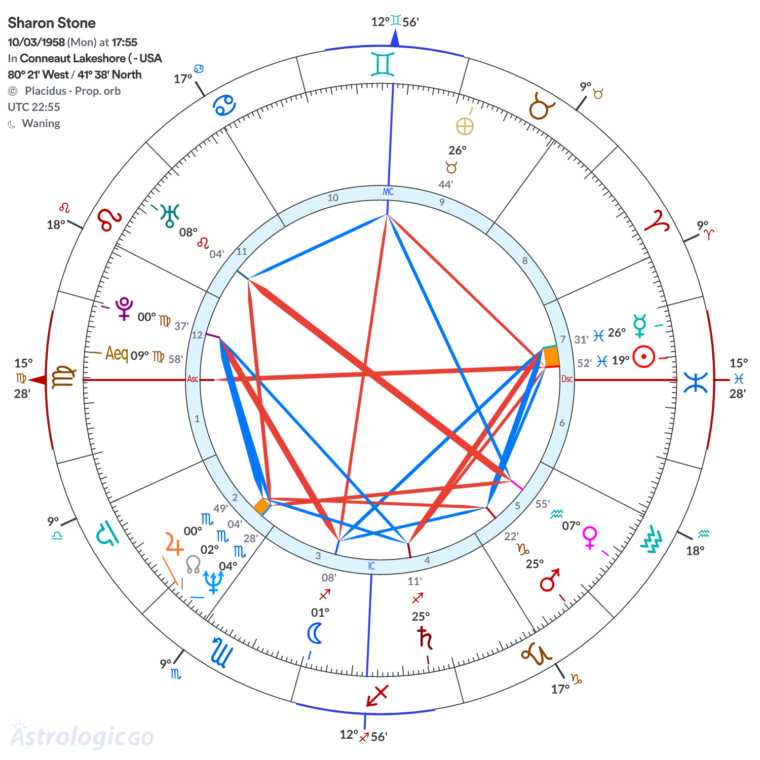 Chart wheel - Sharon Stone