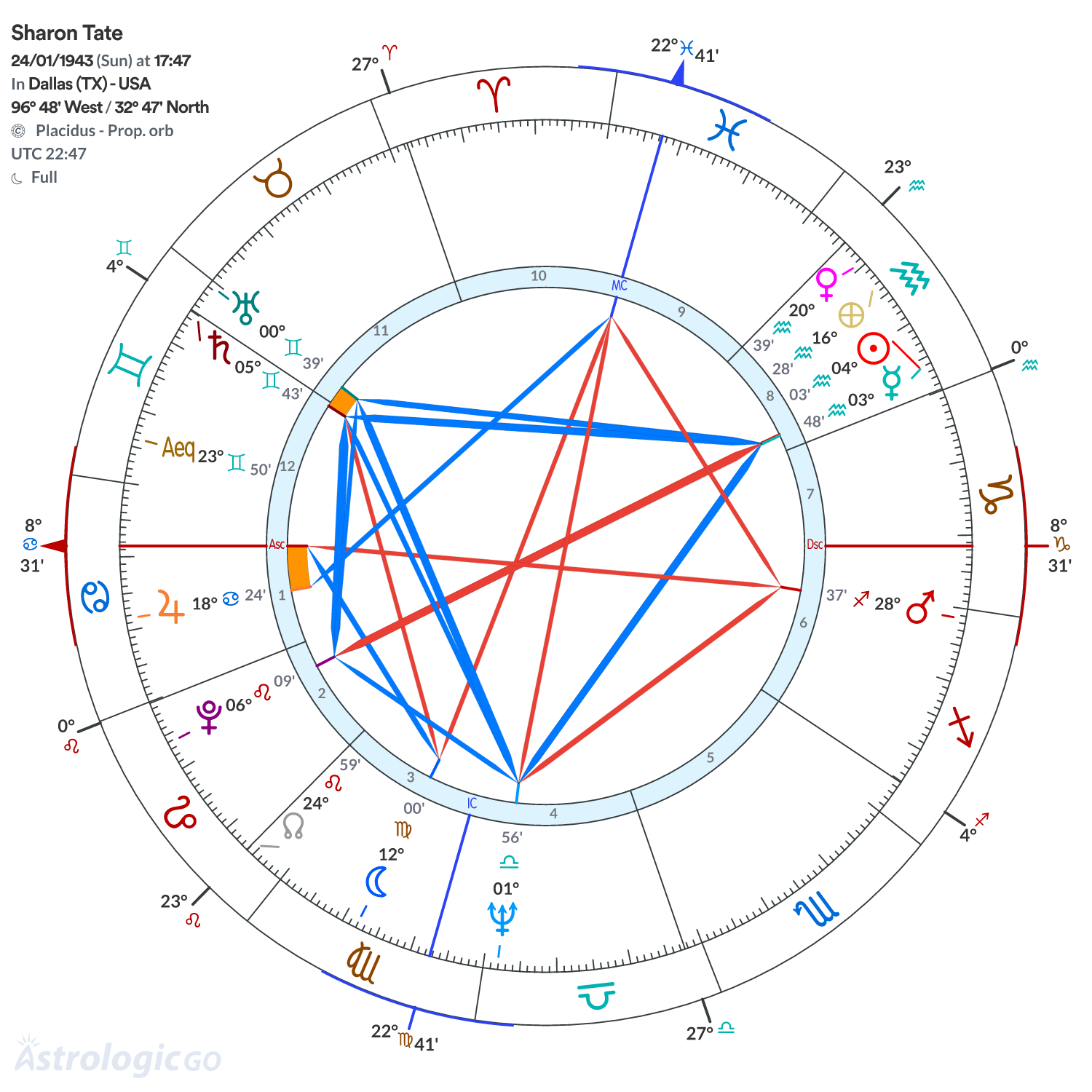 Chart wheel - Sharon Tate