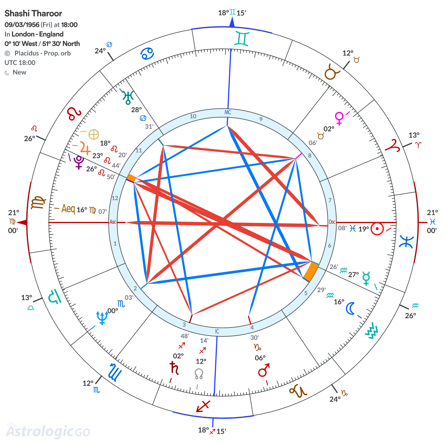 Chart wheel - Shashi Tharoor