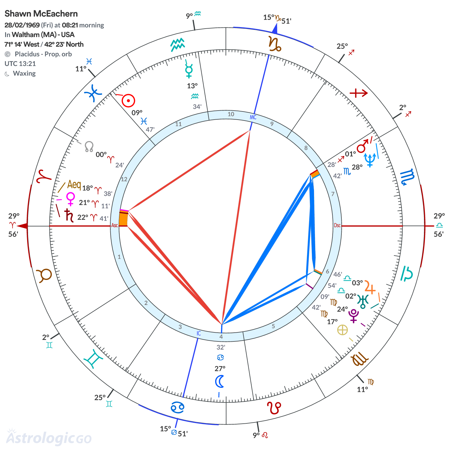 Chart wheel - Shawn McEachern