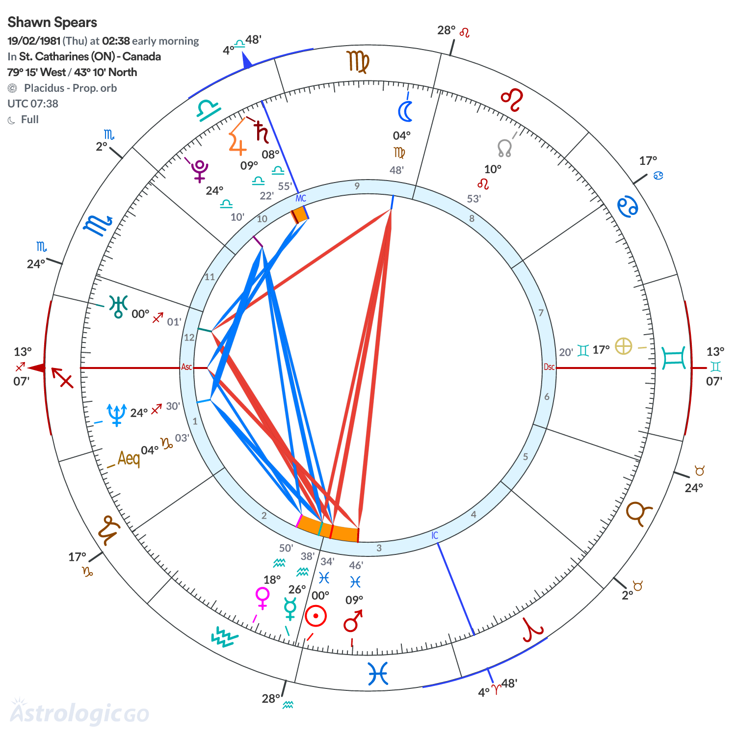 Chart wheel - Shawn Spears