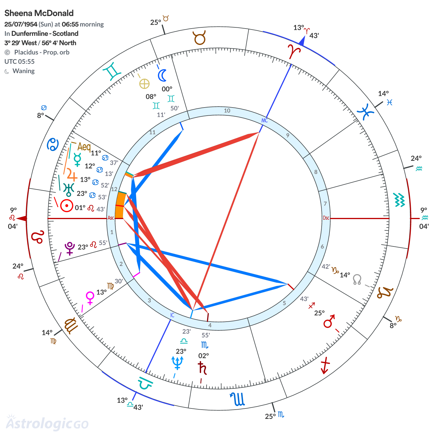 Chart wheel - Sheena McDonald