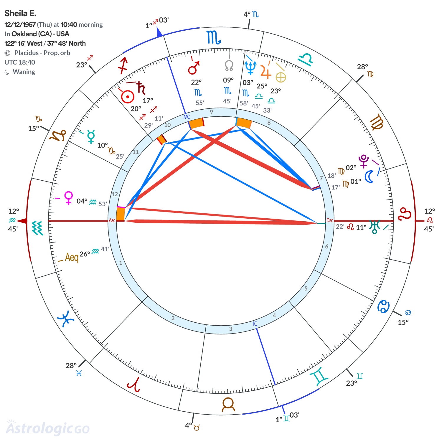Chart wheel - Sheila E.