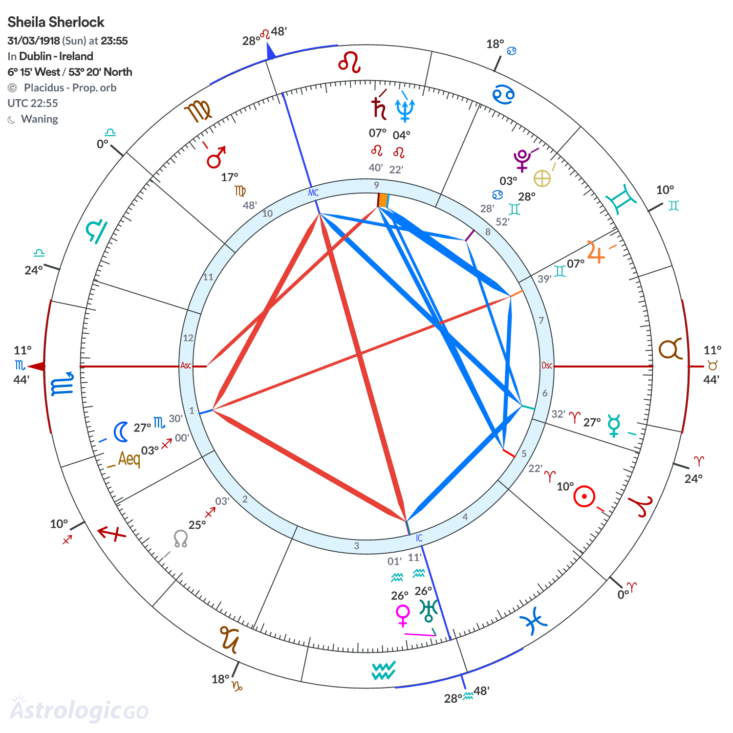 Chart wheel - Sheila Sherlock
