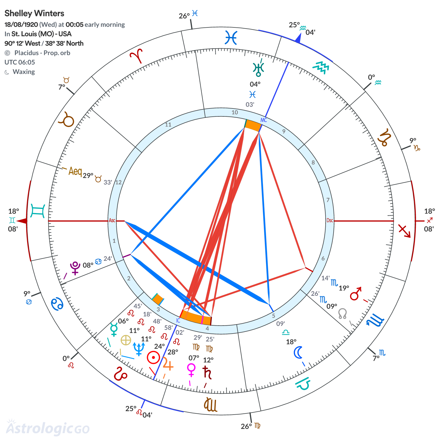 Chart wheel - Shelley Winters
