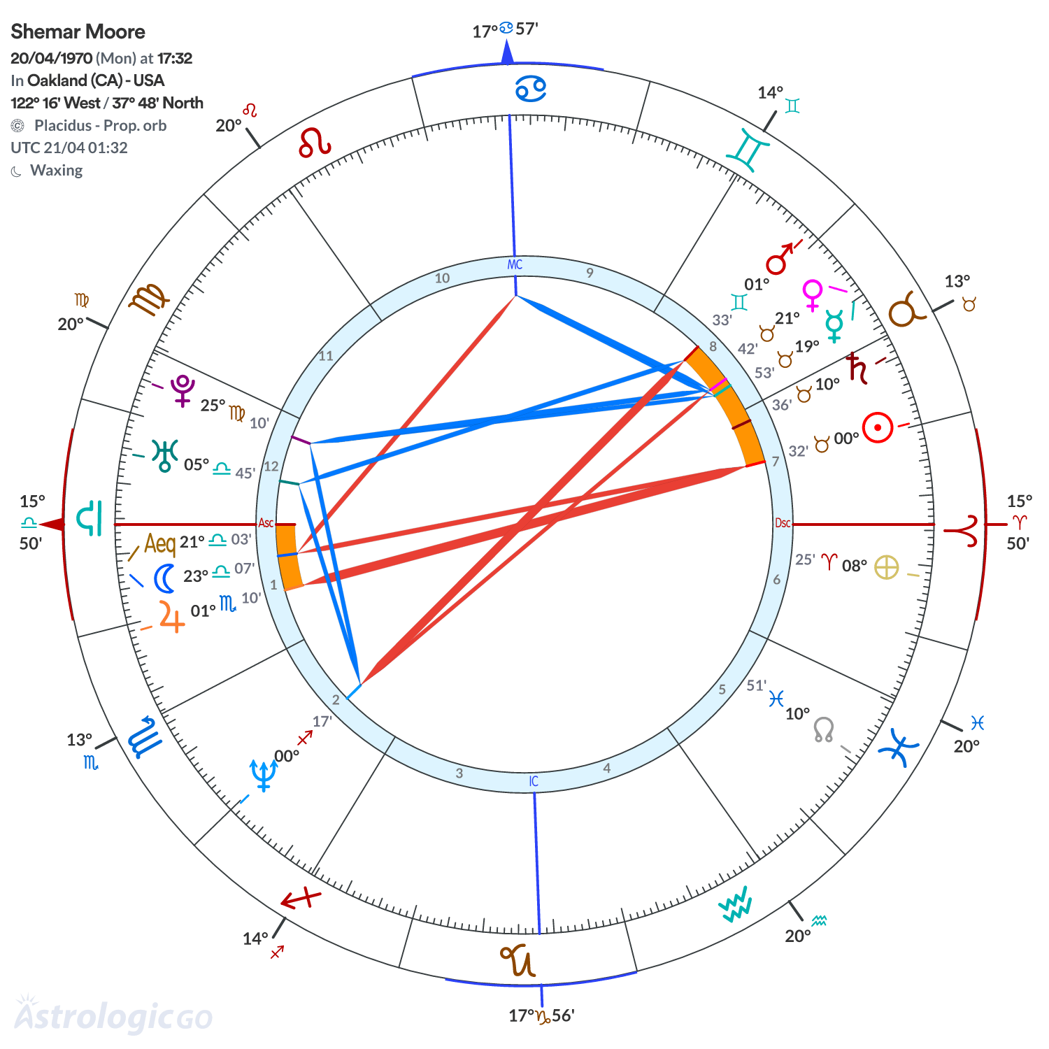 Chart wheel - Shemar Moore