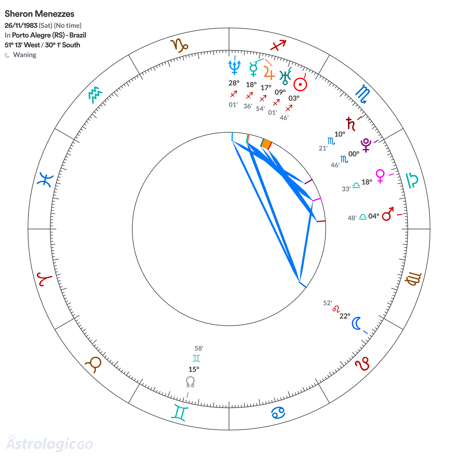 Chart wheel - Sheron Menezzes