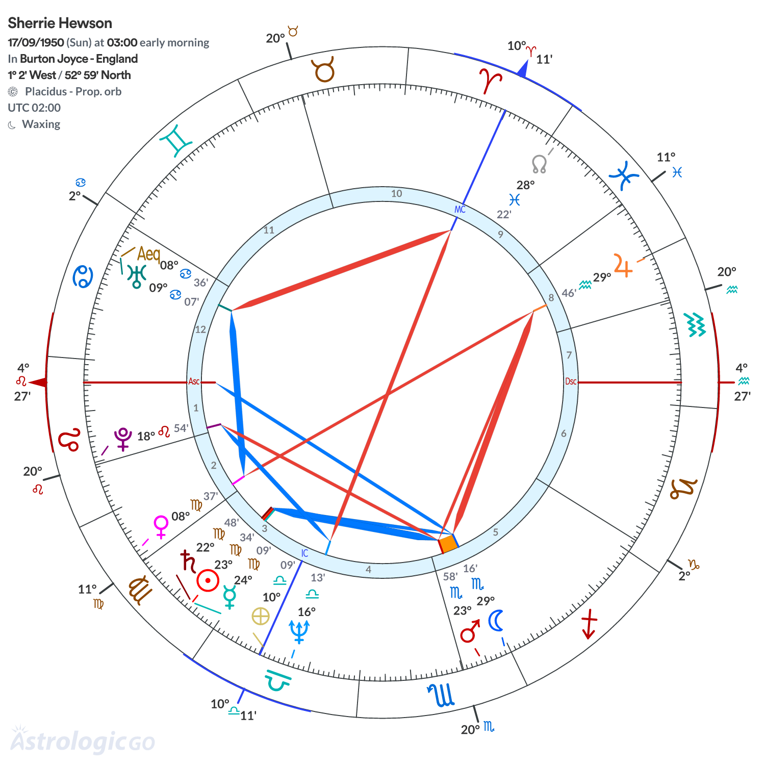 Chart wheel - Sherrie Hewson