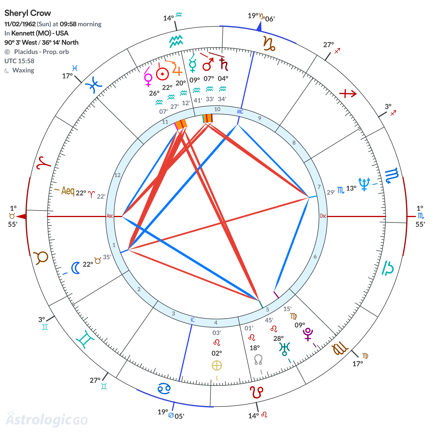 Chart wheel - Sheryl Crow