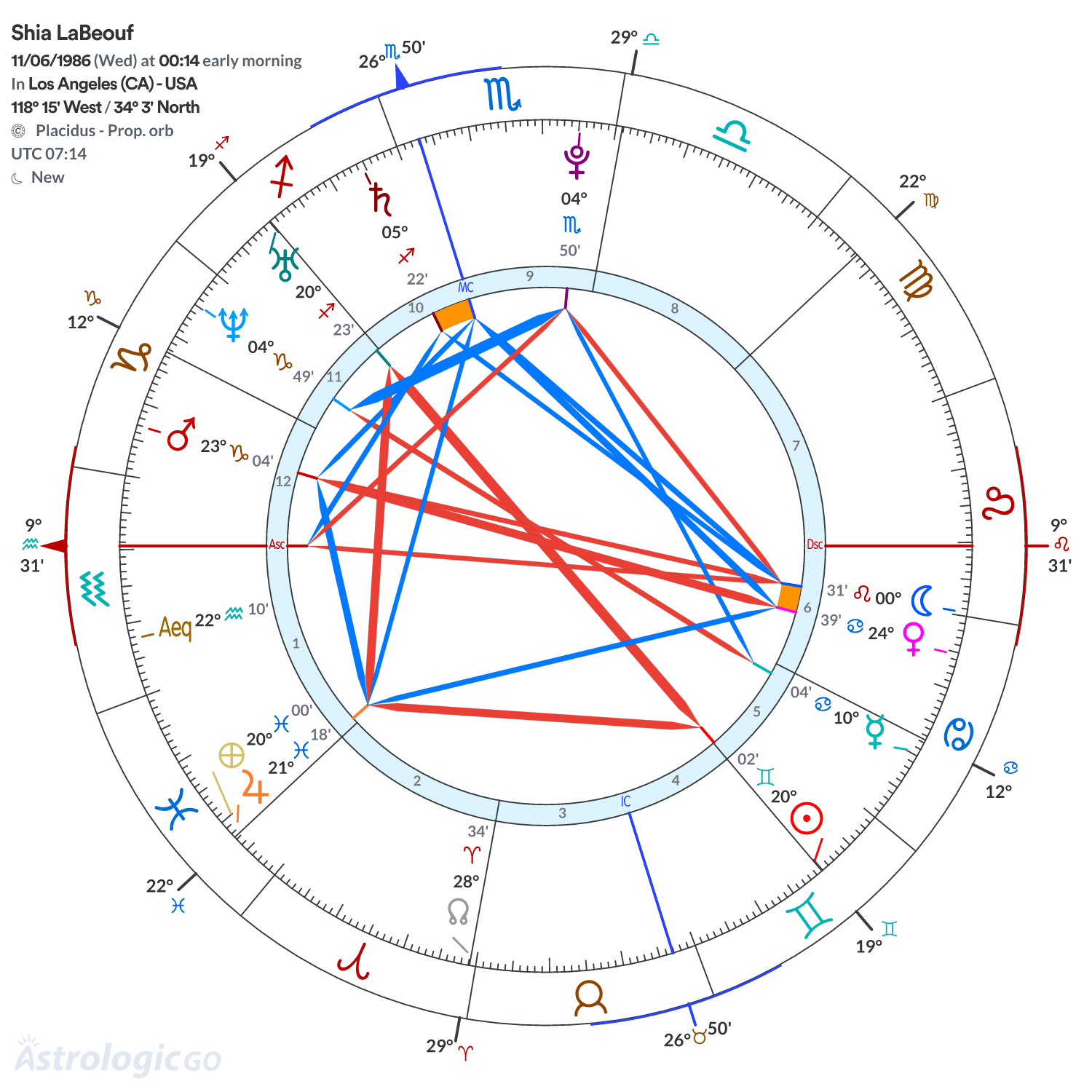 Chart wheel - Shia LaBeouf