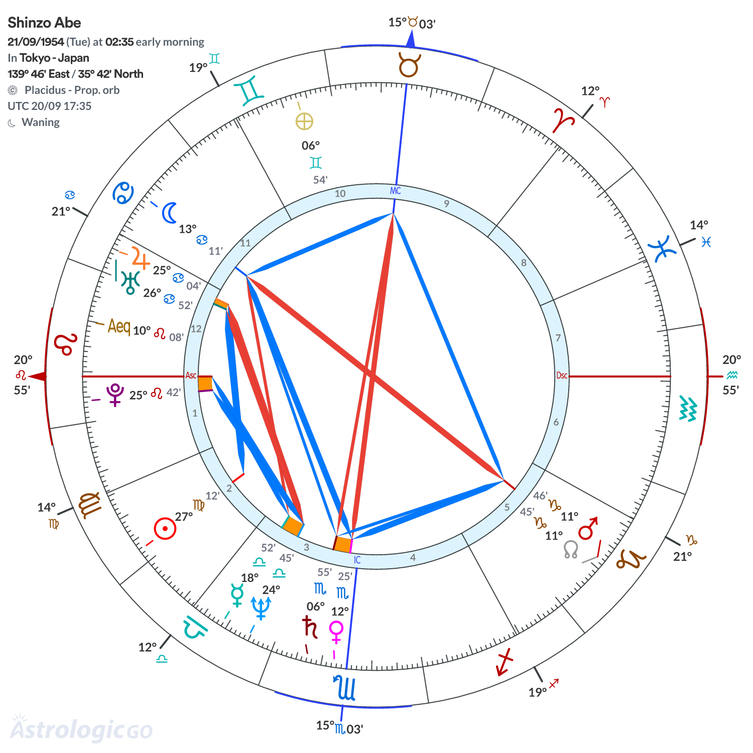 Chart wheel - Shinzo Abe