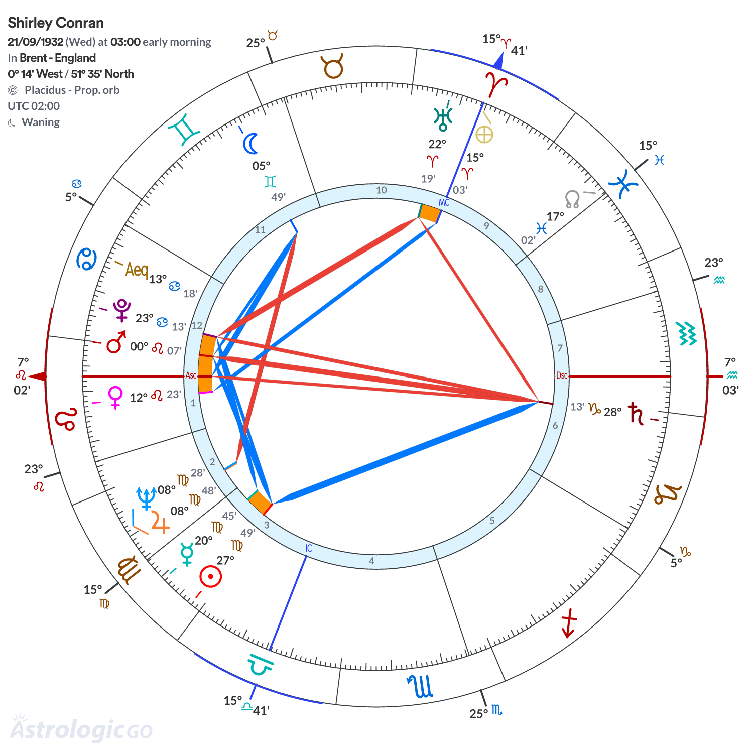 Chart wheel - Shirley Conran