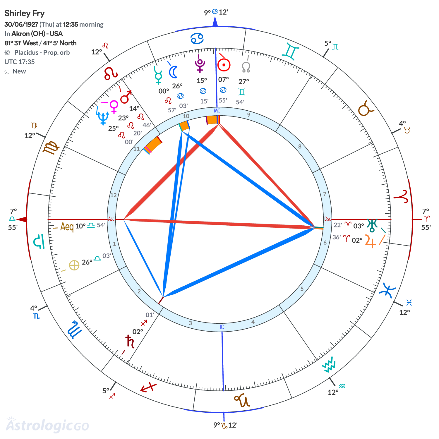 Chart wheel - Shirley Fry