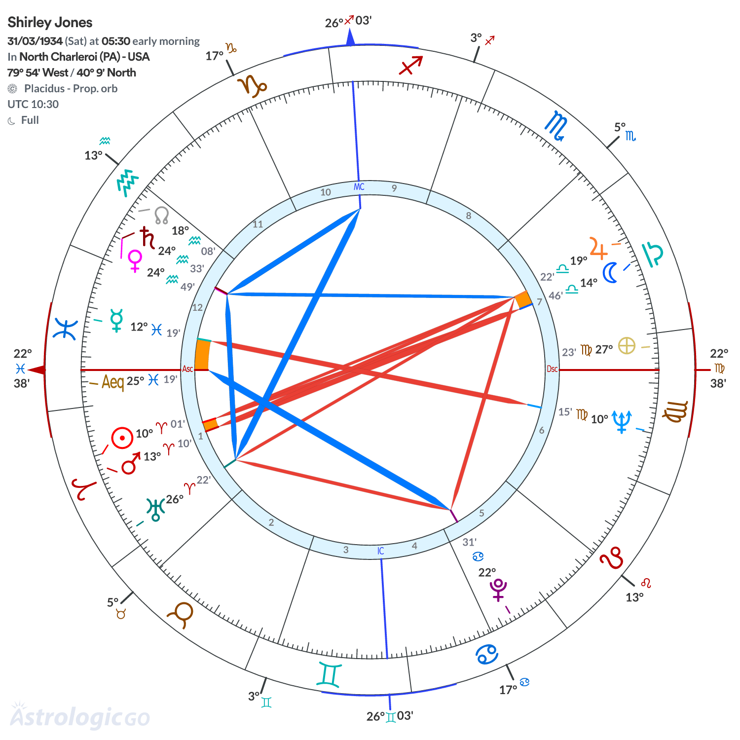 Chart wheel - Shirley Jones