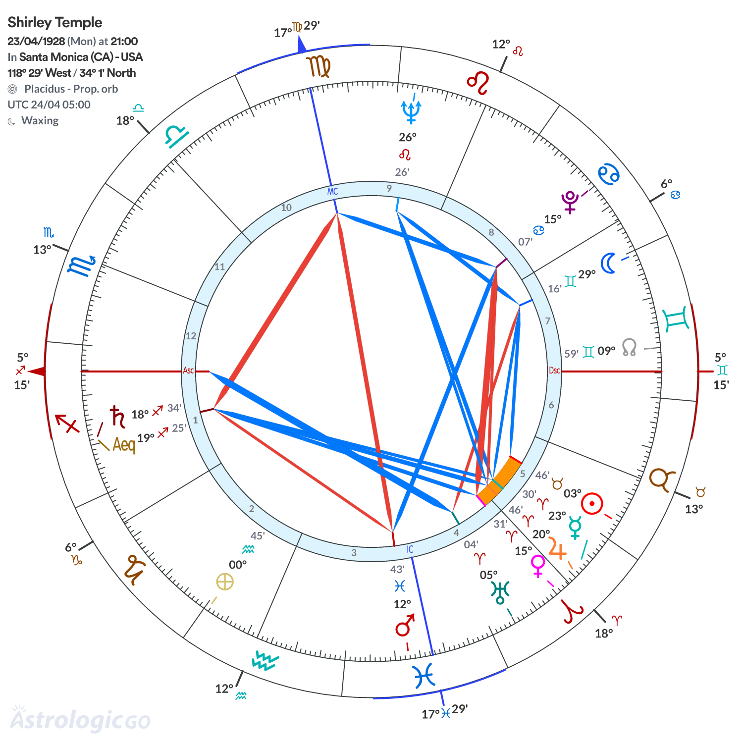 Chart wheel - Shirley Temple