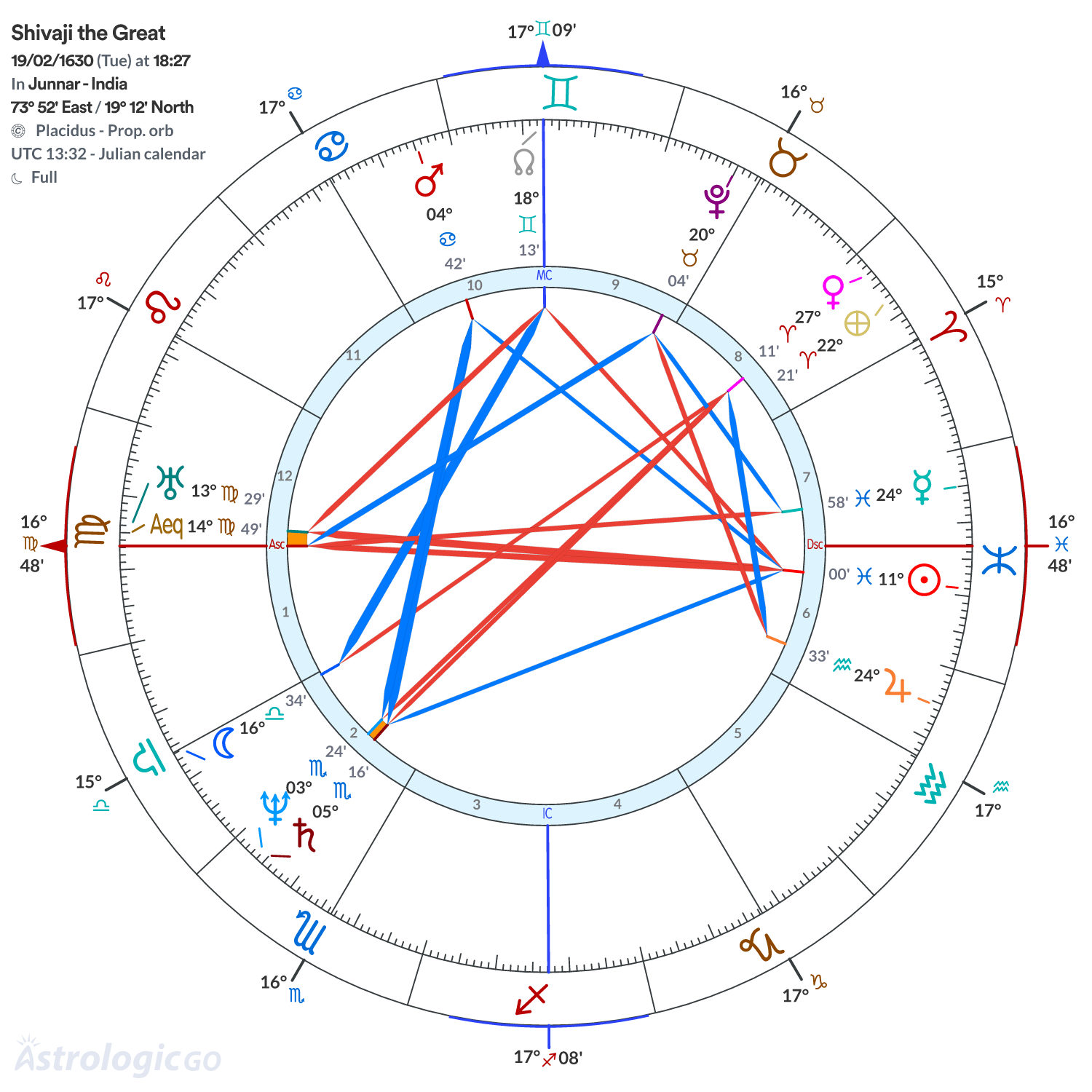 Chart wheel - Shivaji the Great