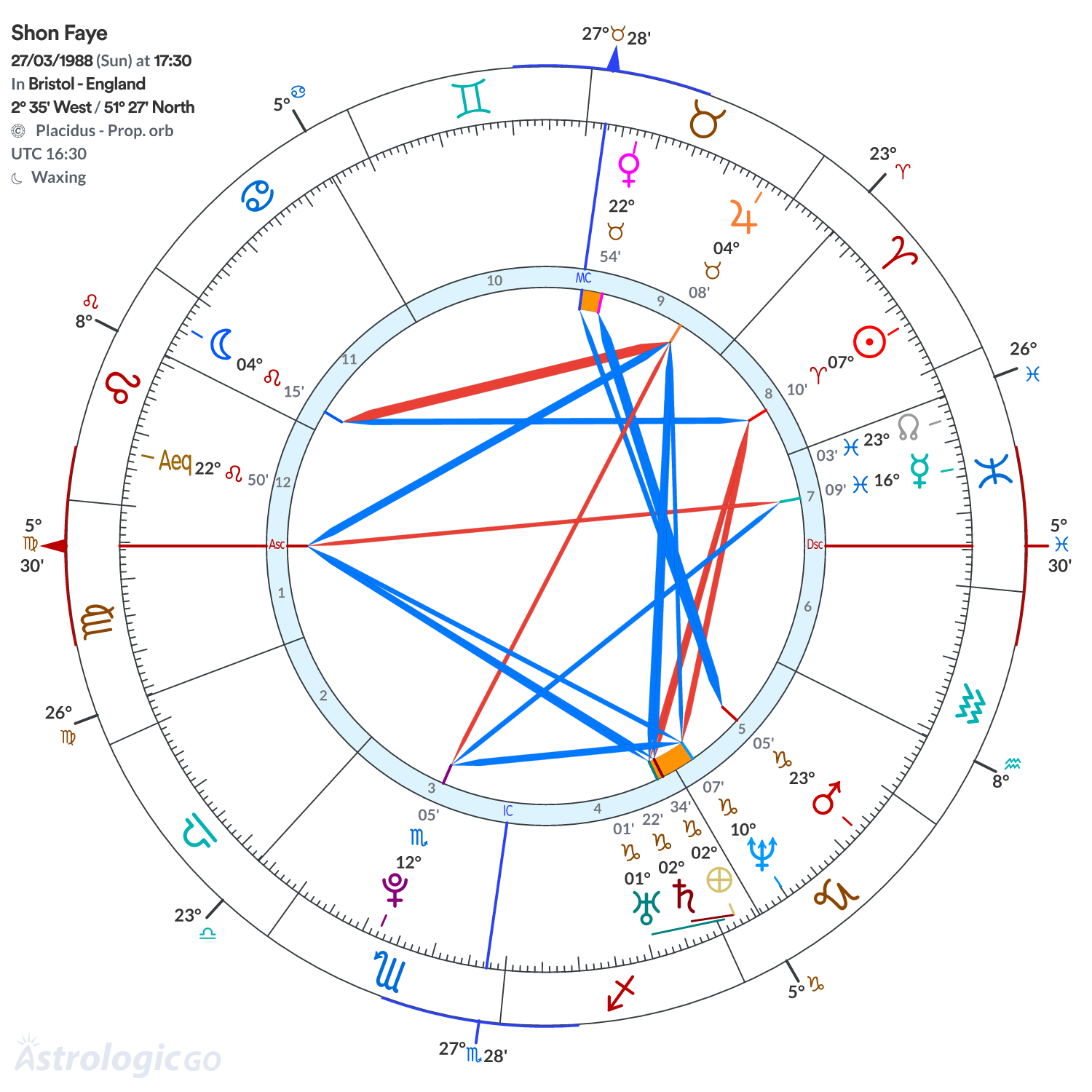 Chart wheel - Shon Faye