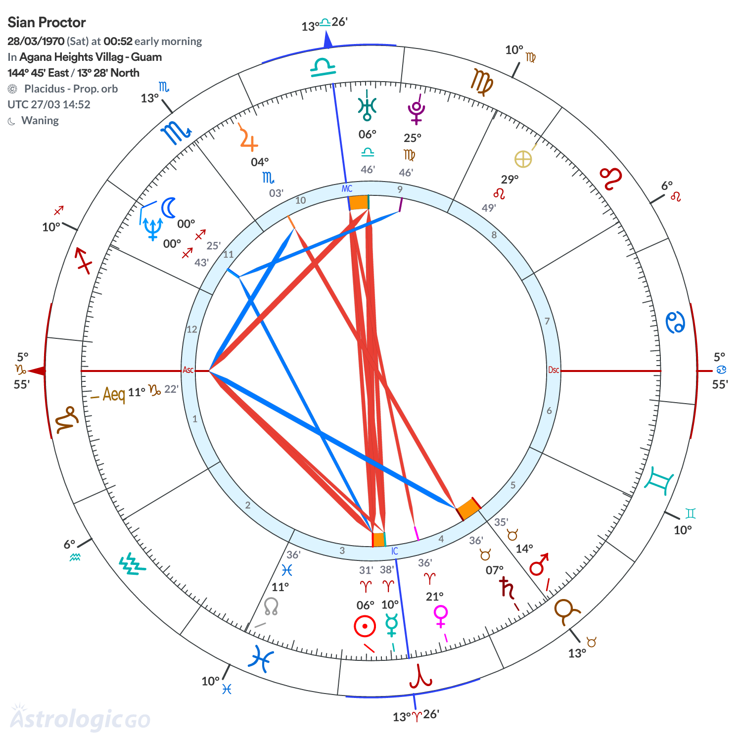 Chart wheel - Sian Proctor