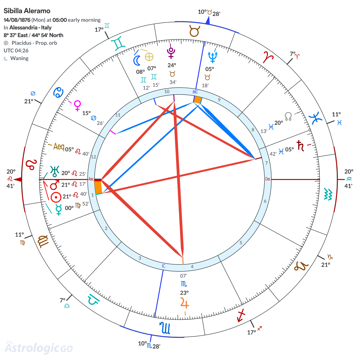 Chart wheel - Sibilla Aleramo
