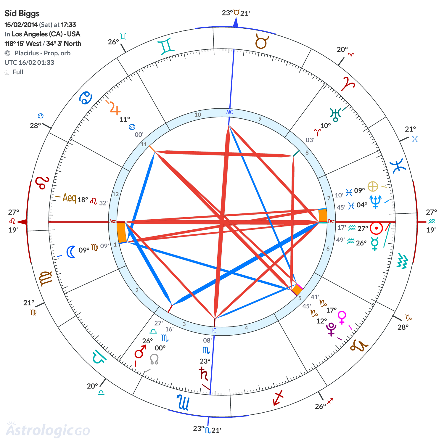 Chart wheel - Sid Biggs