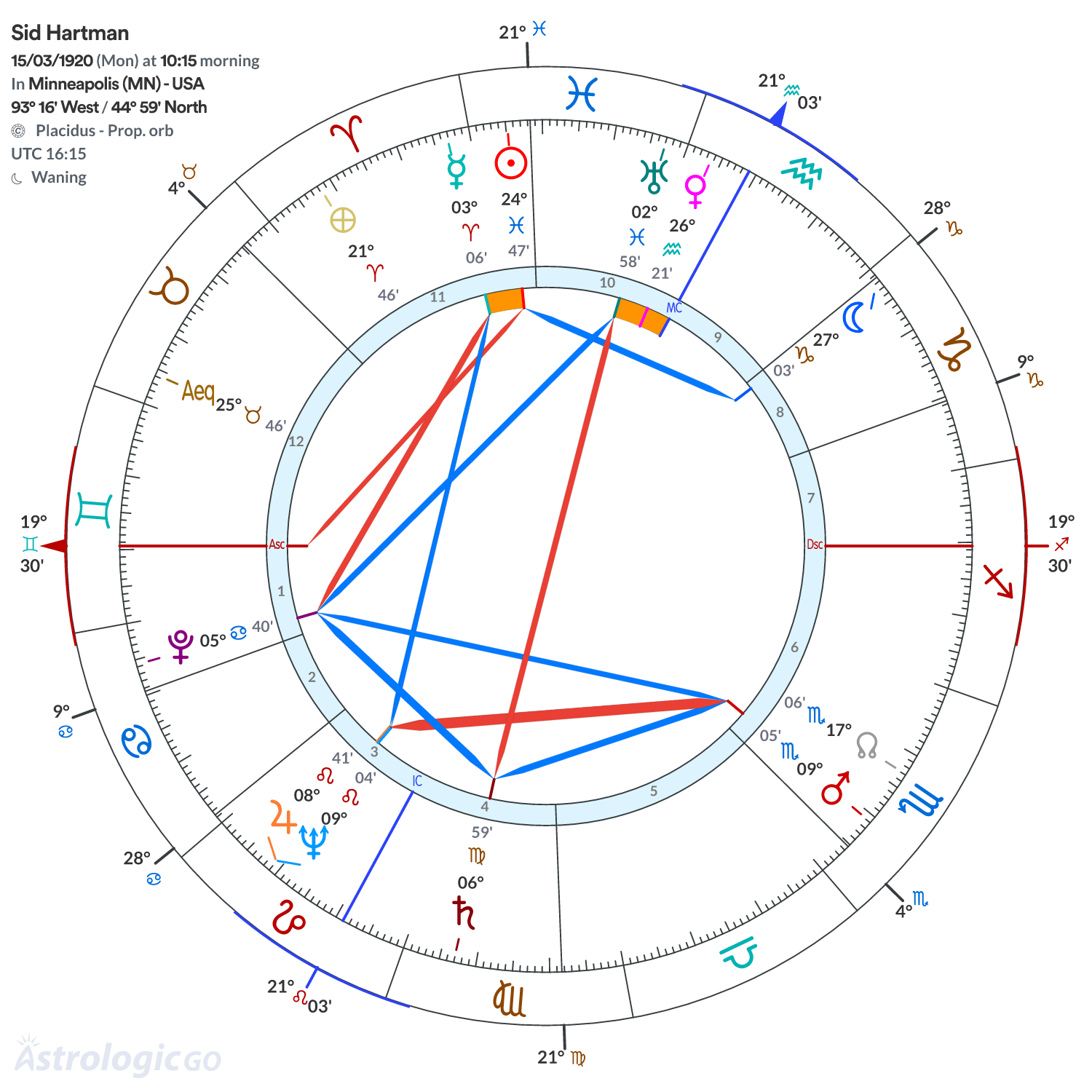 Chart wheel - Sid Hartman