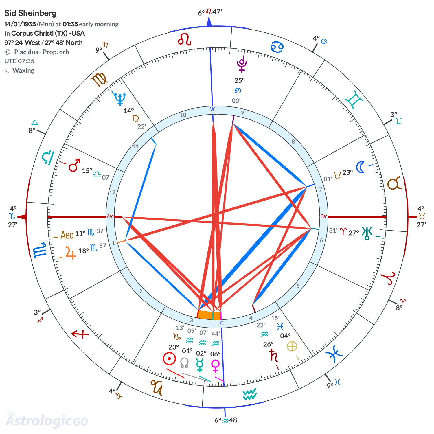 Chart wheel - Sid Sheinberg
