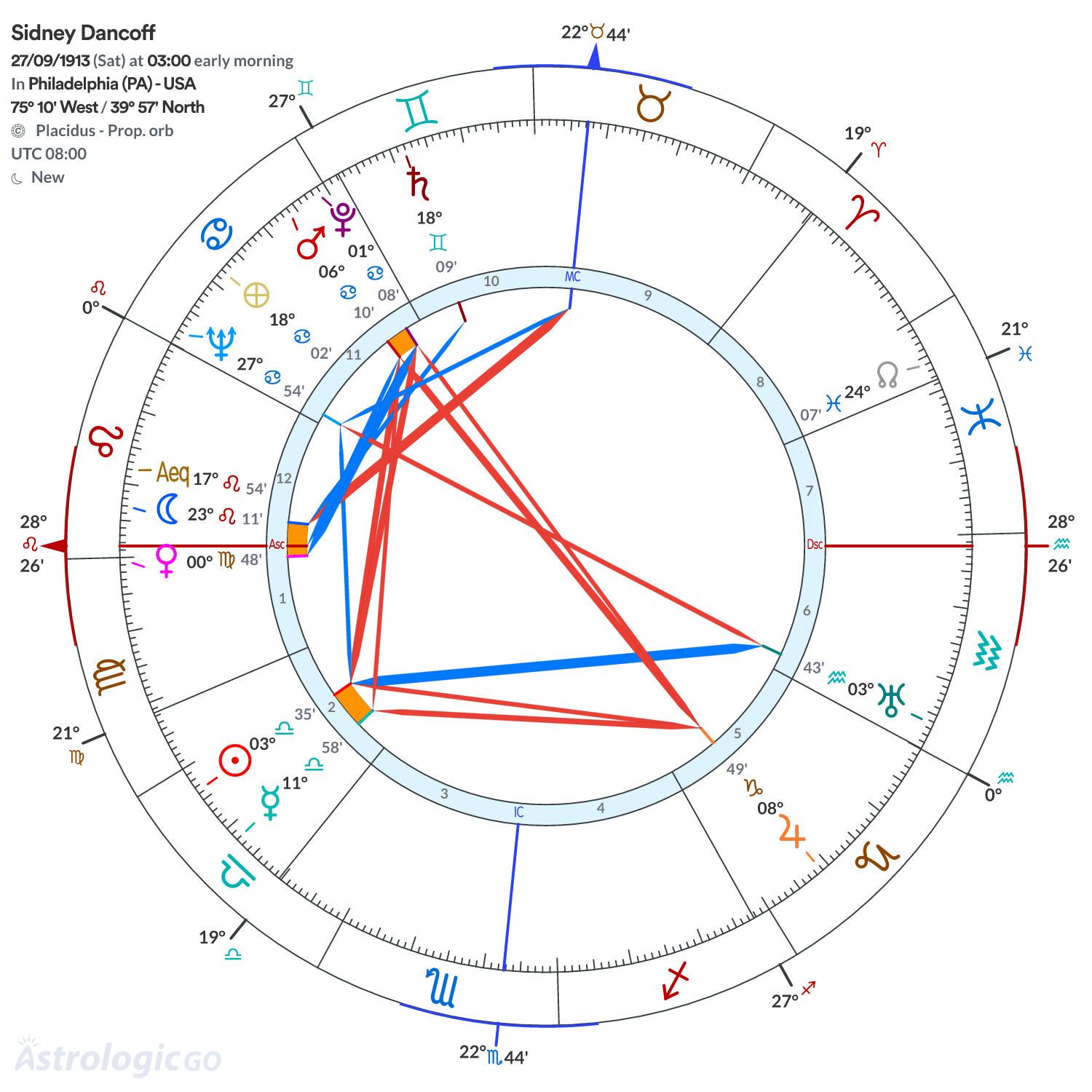 Chart wheel - Sidney Dancoff