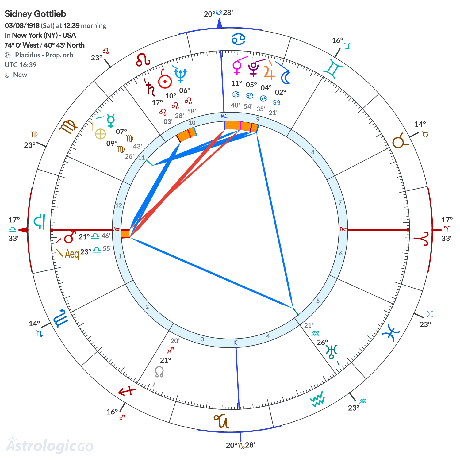 Chart wheel - Sidney Gottlieb