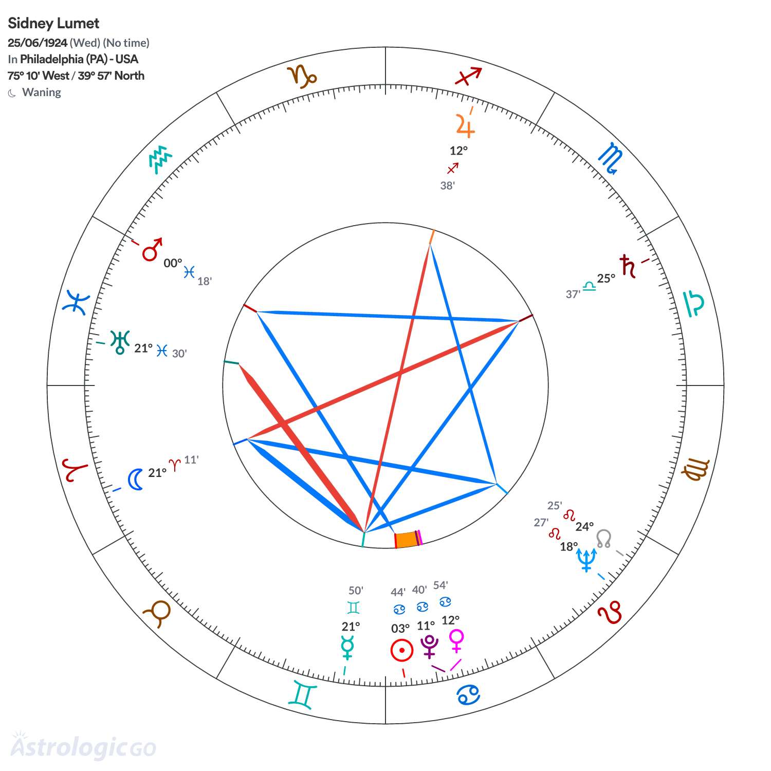 Chart wheel - Sidney Lumet