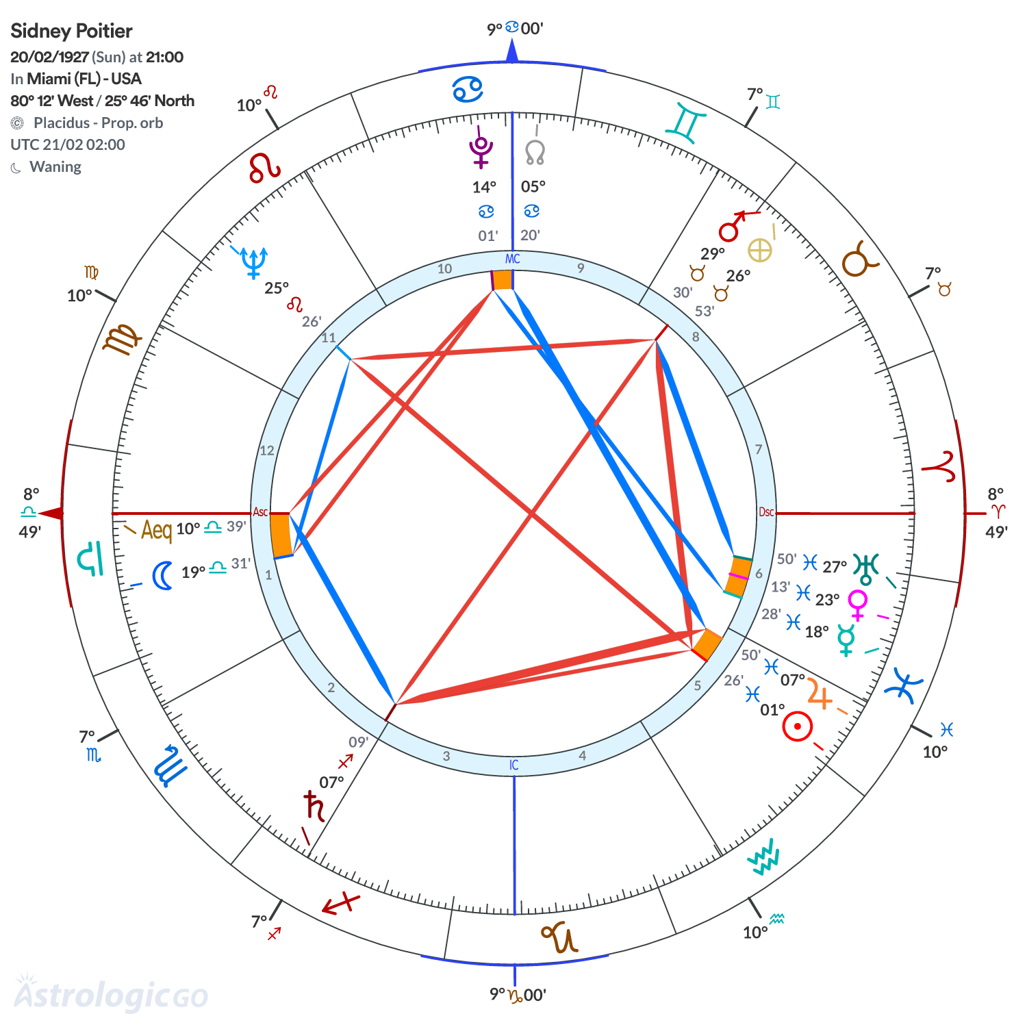 Chart wheel - Sidney Poitier