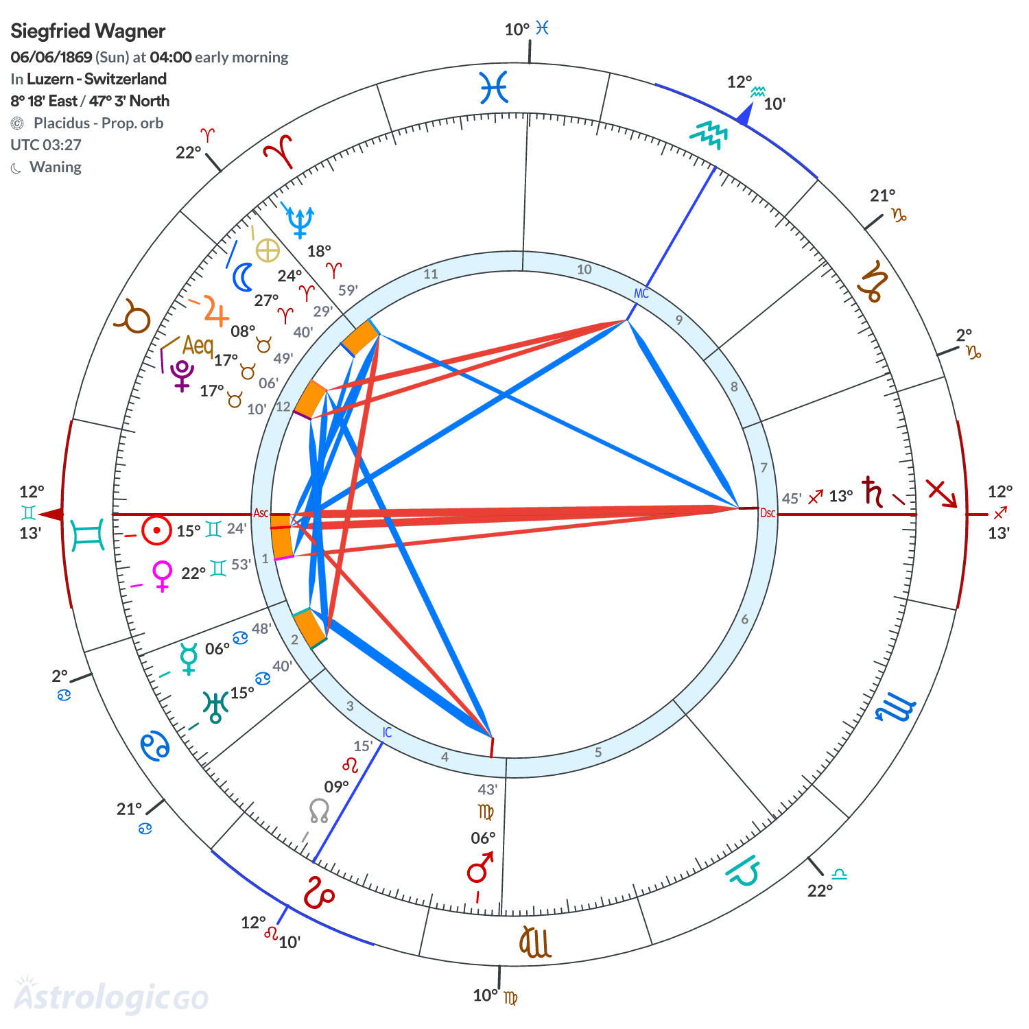 Chart wheel - Siegfried Wagner