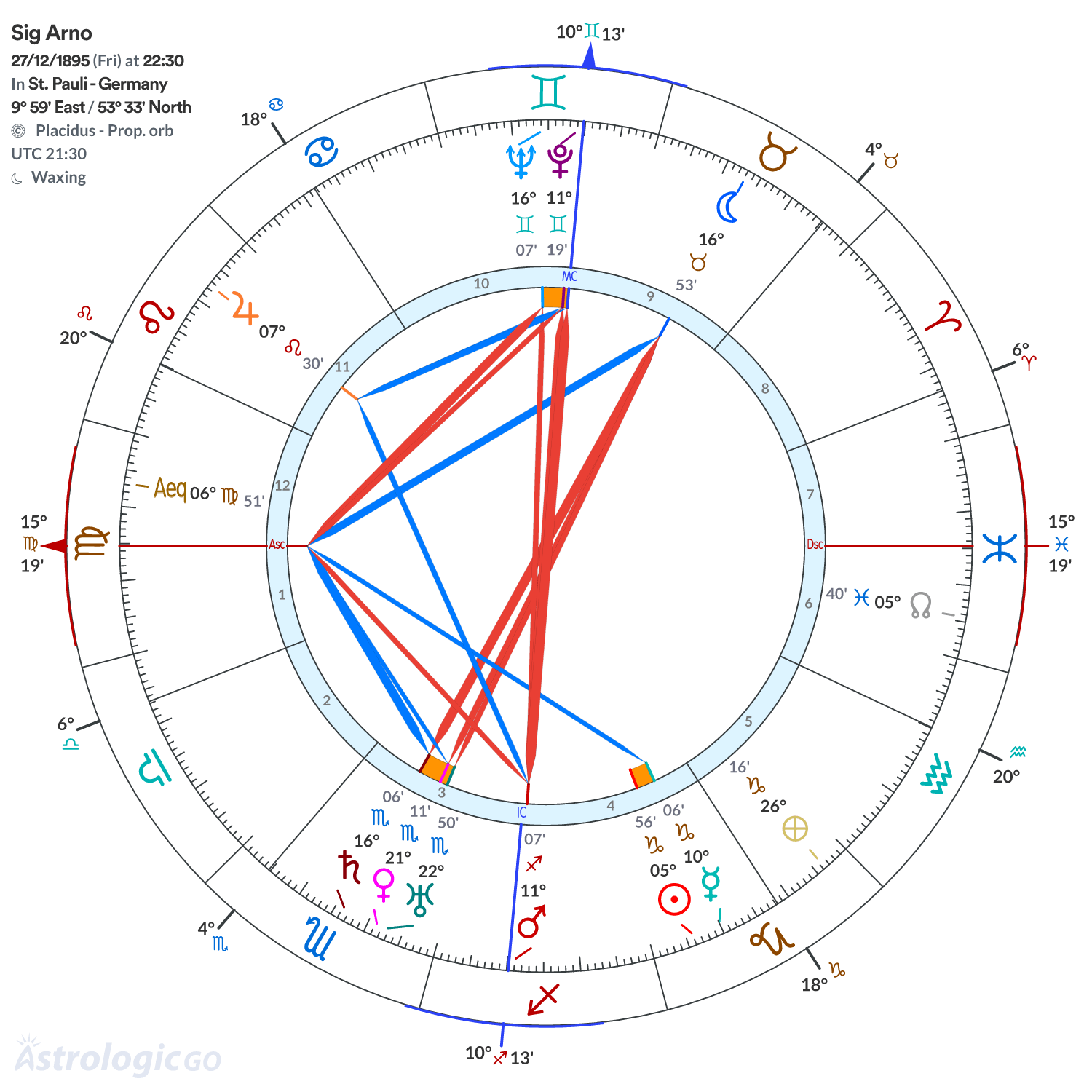 Chart wheel - Sig Arno