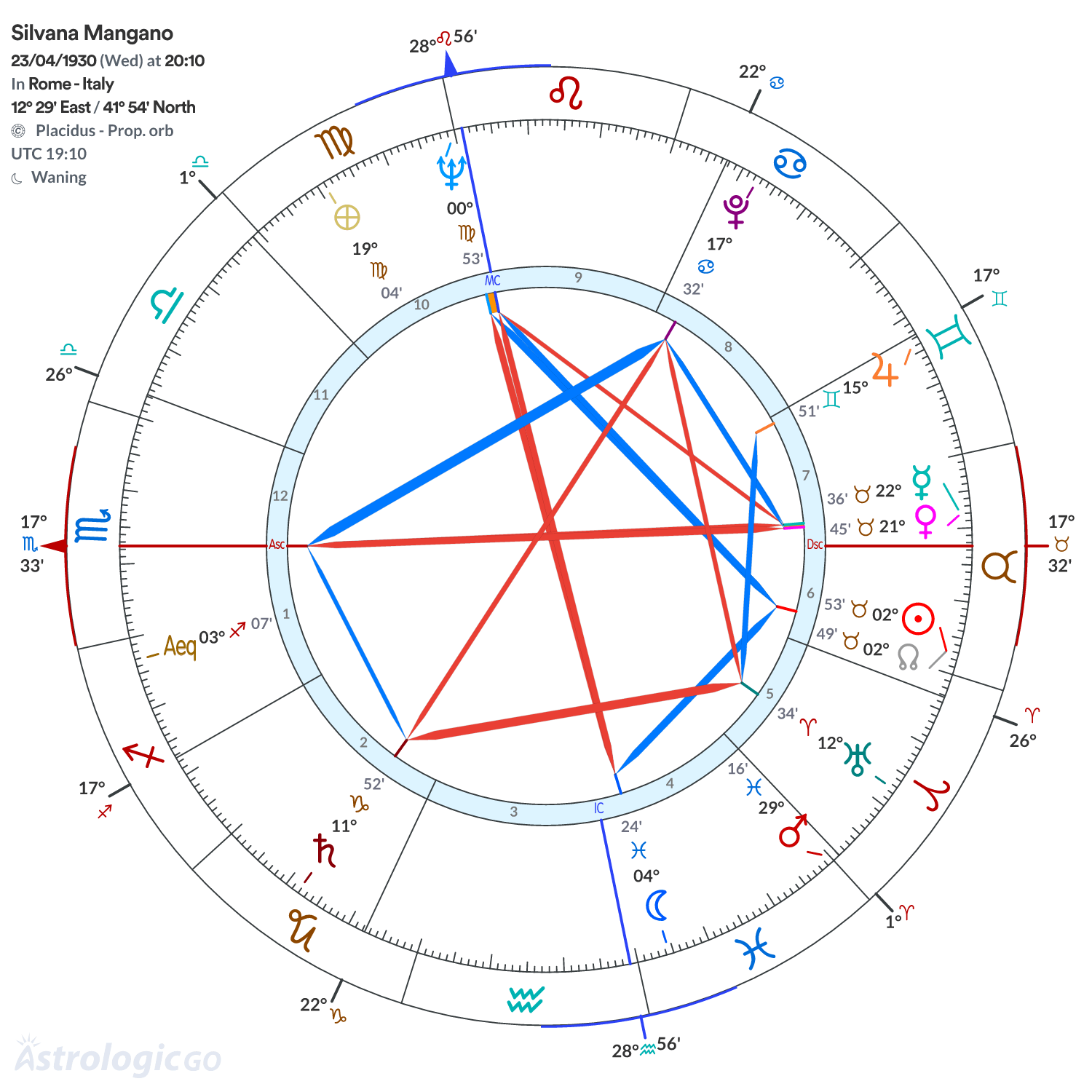 Chart wheel - Silvana Mangano