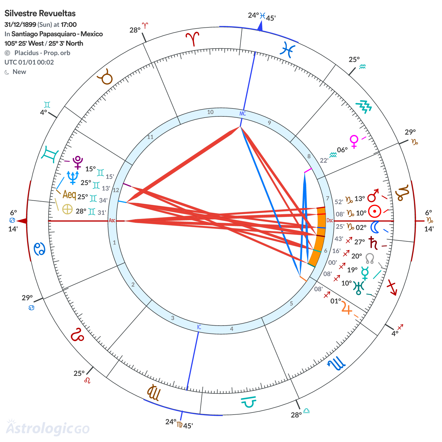 Chart wheel - Silvestre Revueltas