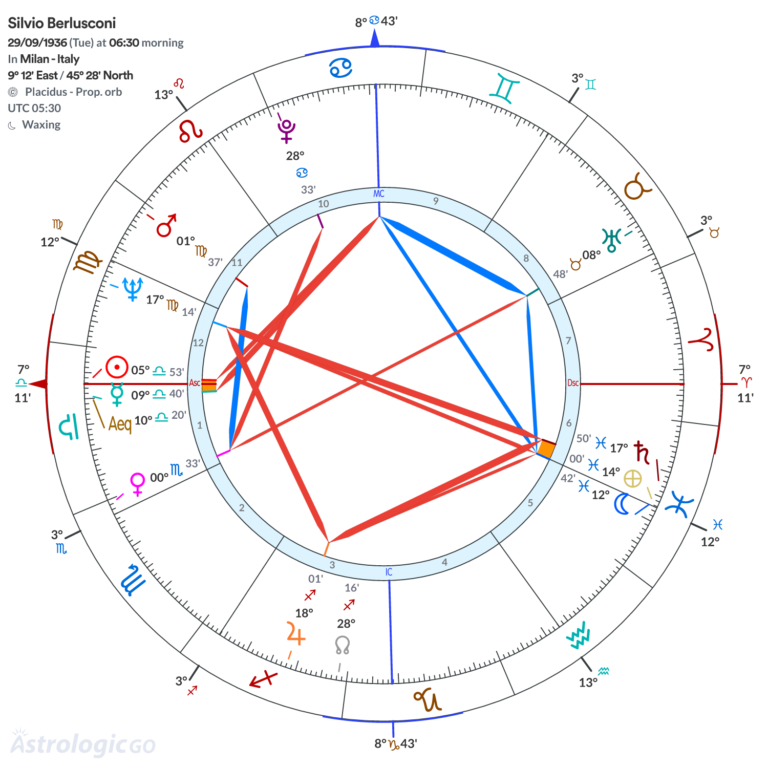 Chart wheel - Silvio Berlusconi