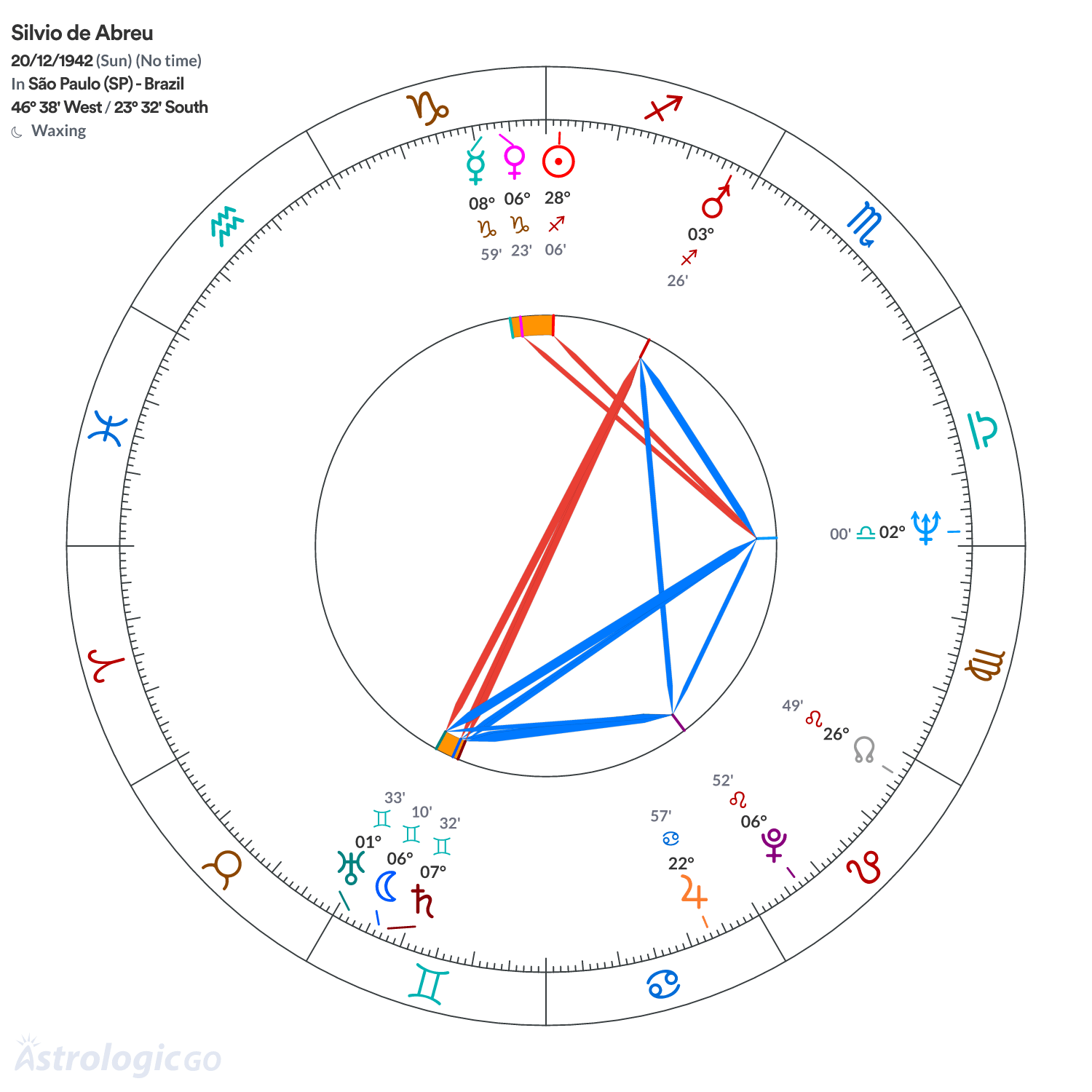 Chart wheel - Silvio de Abreu