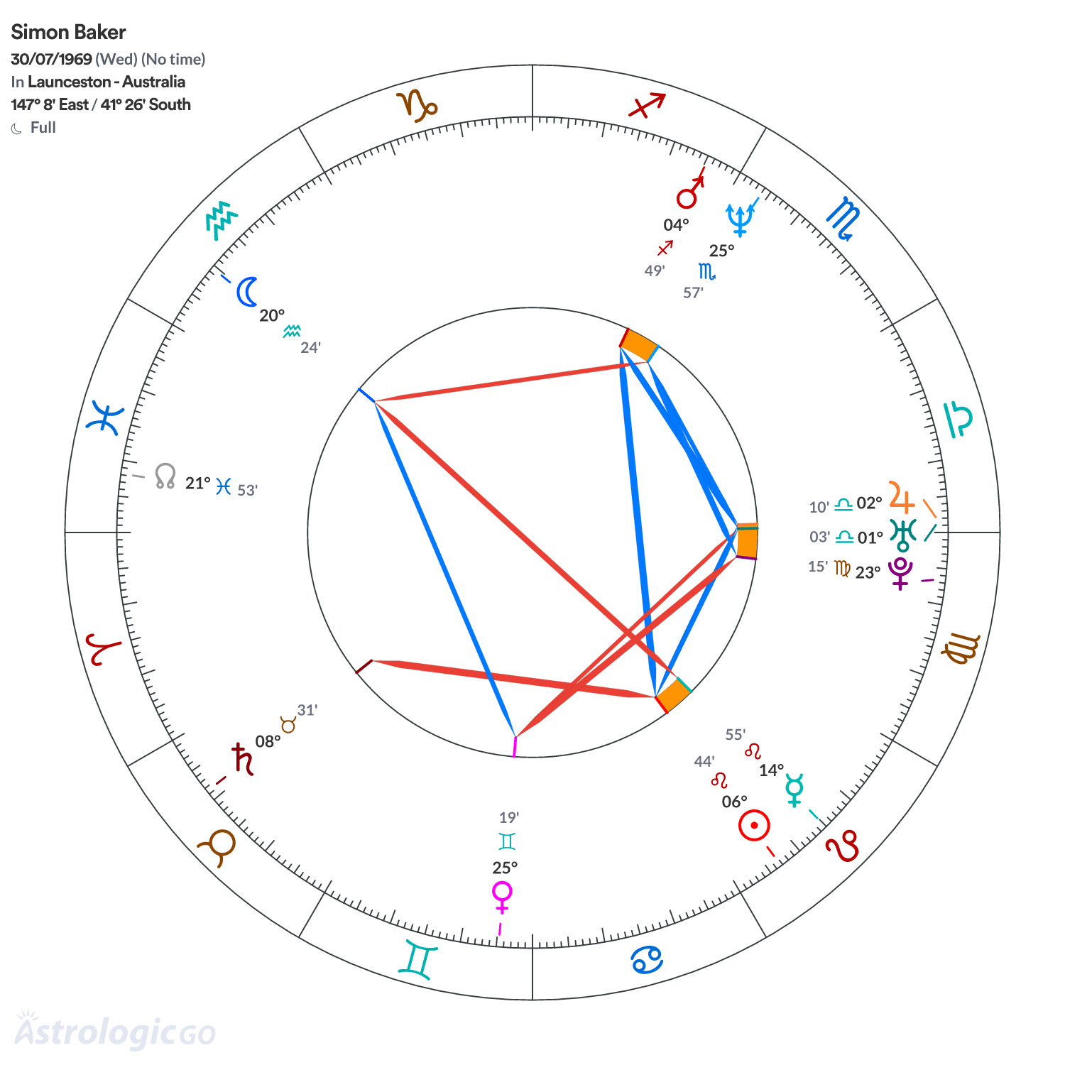 Chart wheel - Simon Baker