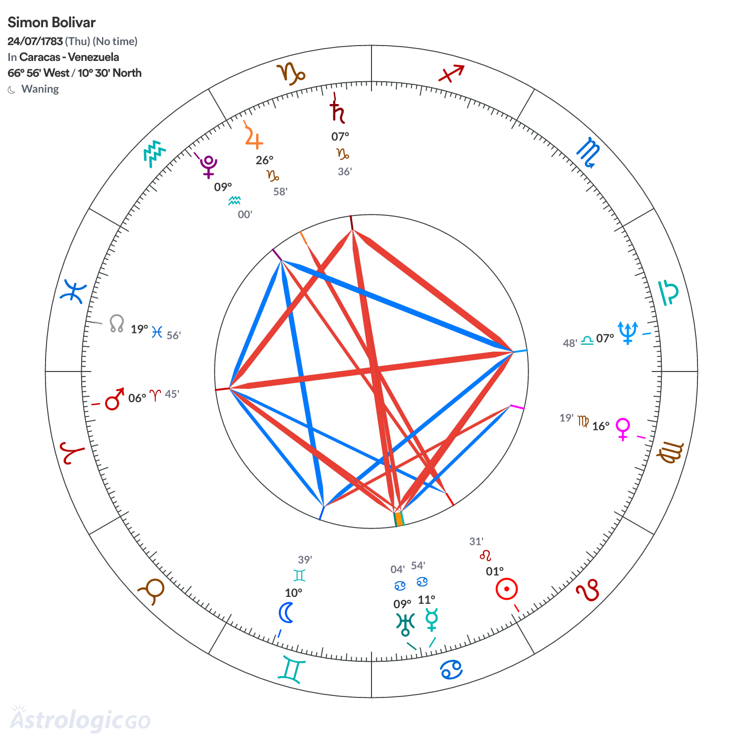 Chart wheel - Simon Bolivar