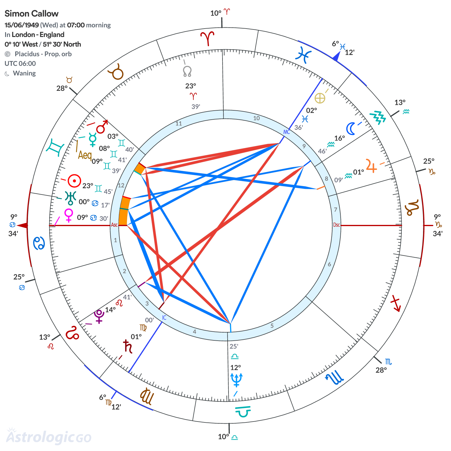 Chart wheel - Simon Callow