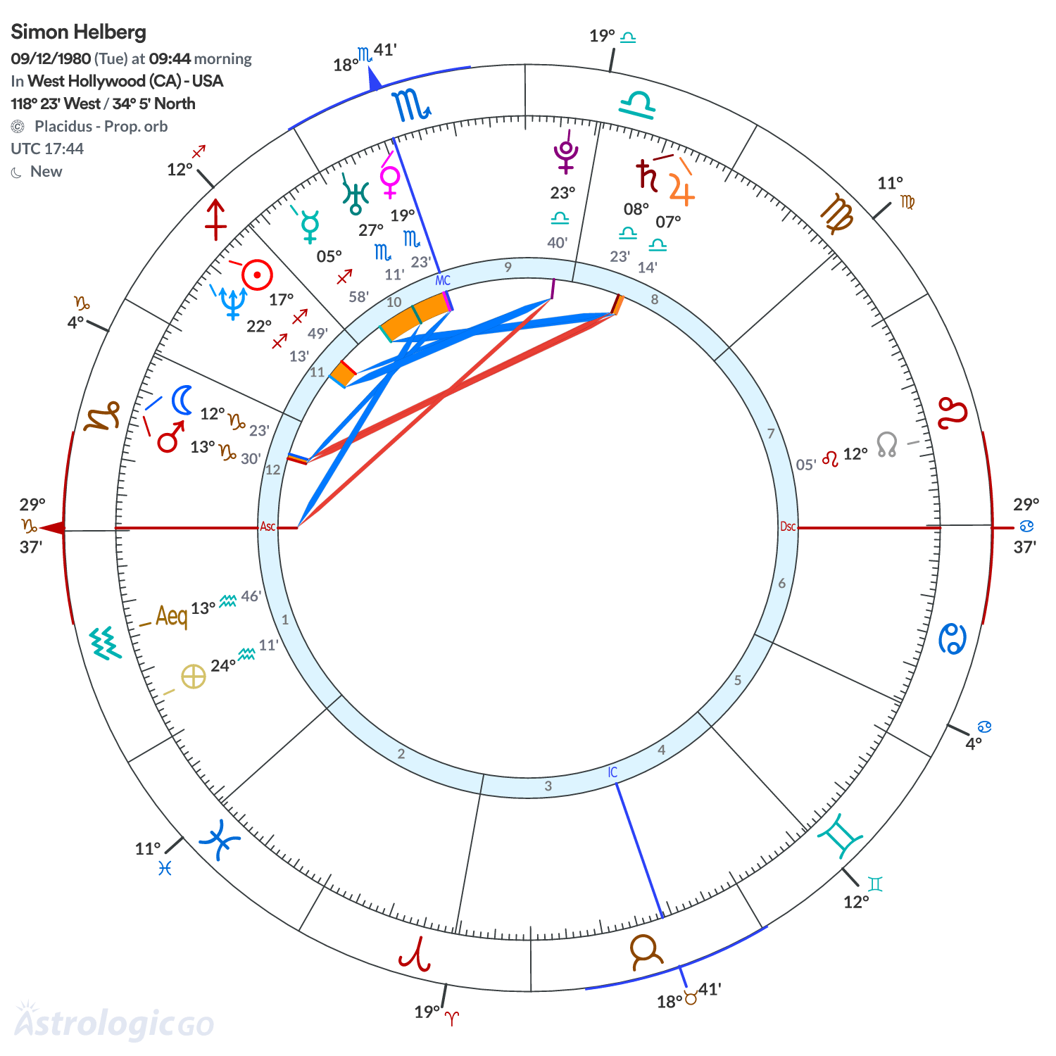 Chart wheel - Simon Helberg