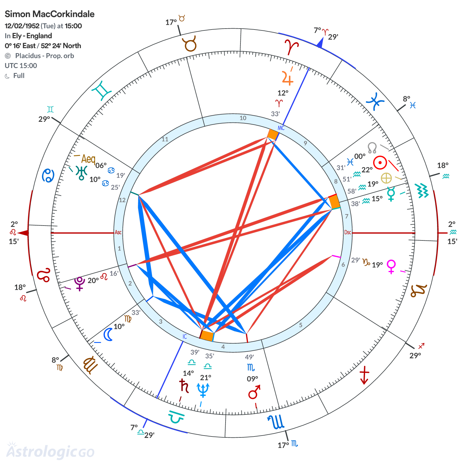 Chart wheel - Simon MacCorkindale