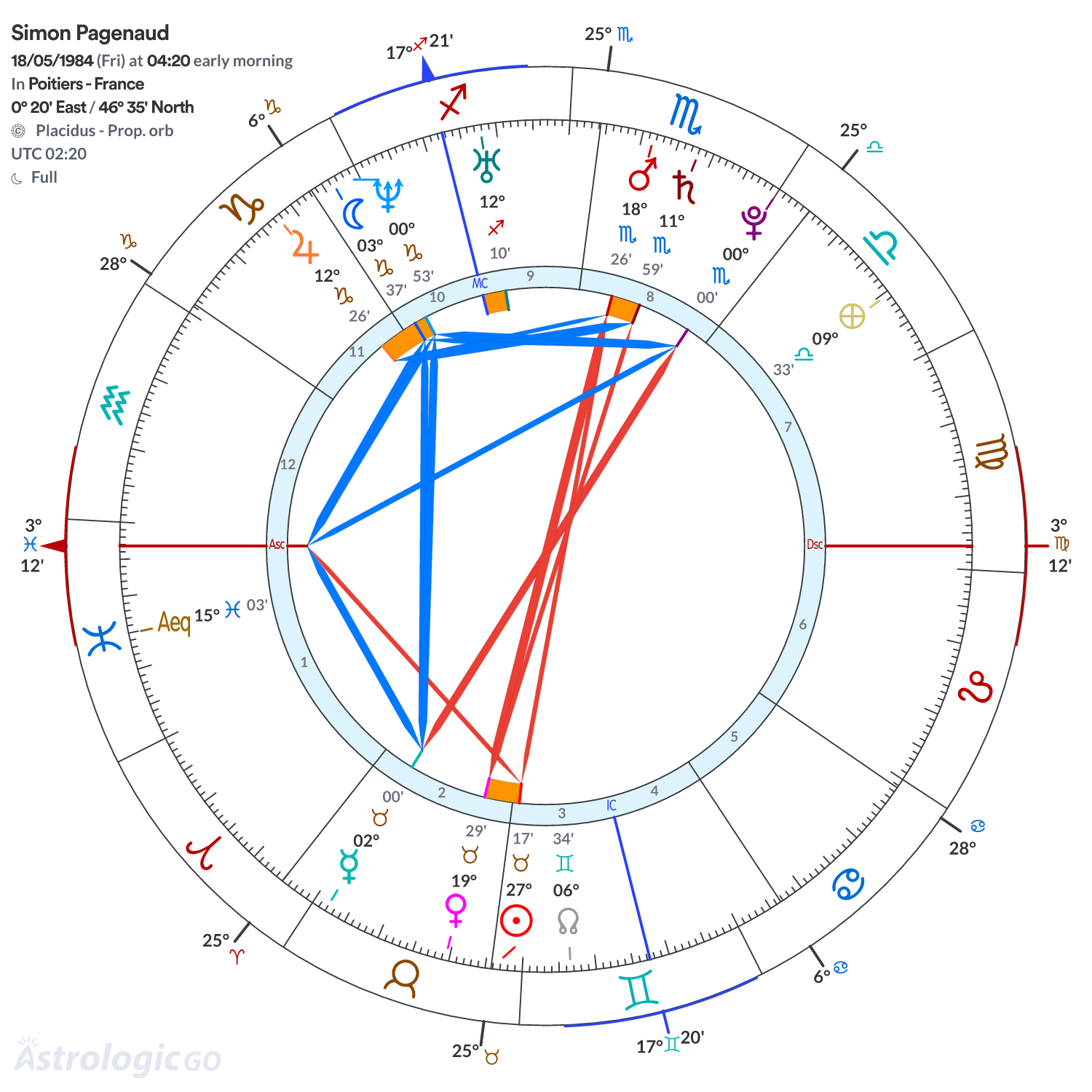 Chart wheel - Simon Pagenaud