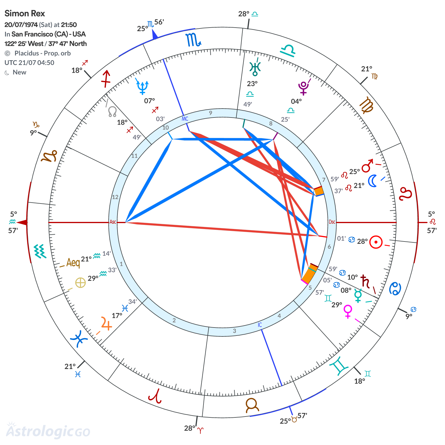 Chart wheel - Simon Rex