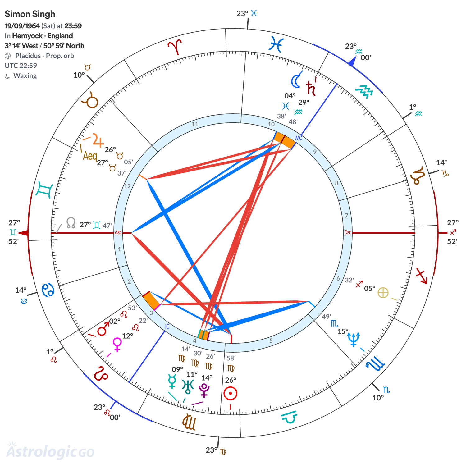 Chart wheel - Simon Singh